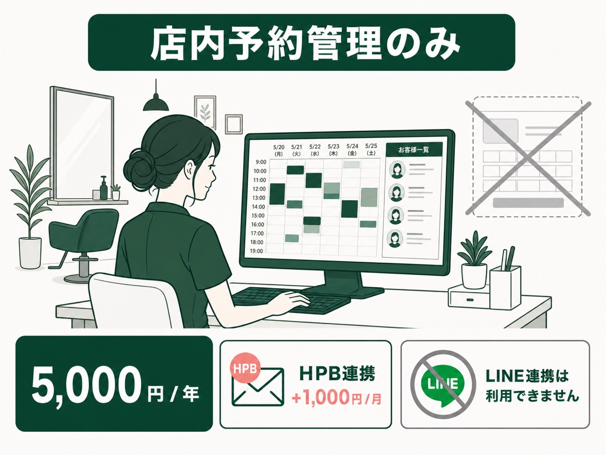 店内予約管理のみは年額5,000円。HPB連携は月額1,000円で追加でき、LINE連携は利用できません。