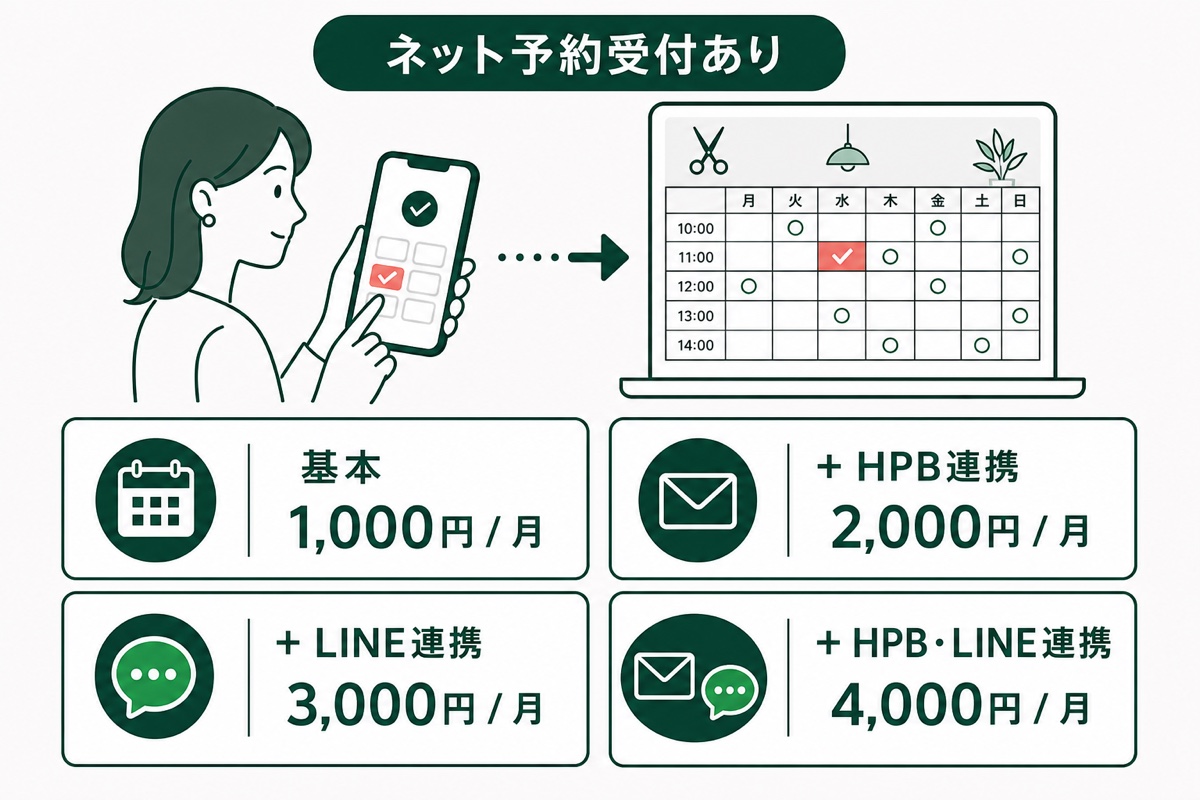ネット予約受付ありは月額1,000円。HPB連携追加は月額2,000円、LINE連携追加は月額3,000円、両方追加は月額4,000円です。