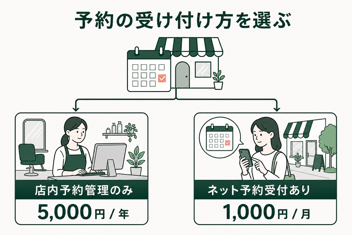 予約の受け付け方として、店内予約管理のみ年額5,000円、またはネット予約受付あり月額1,000円を選びます。