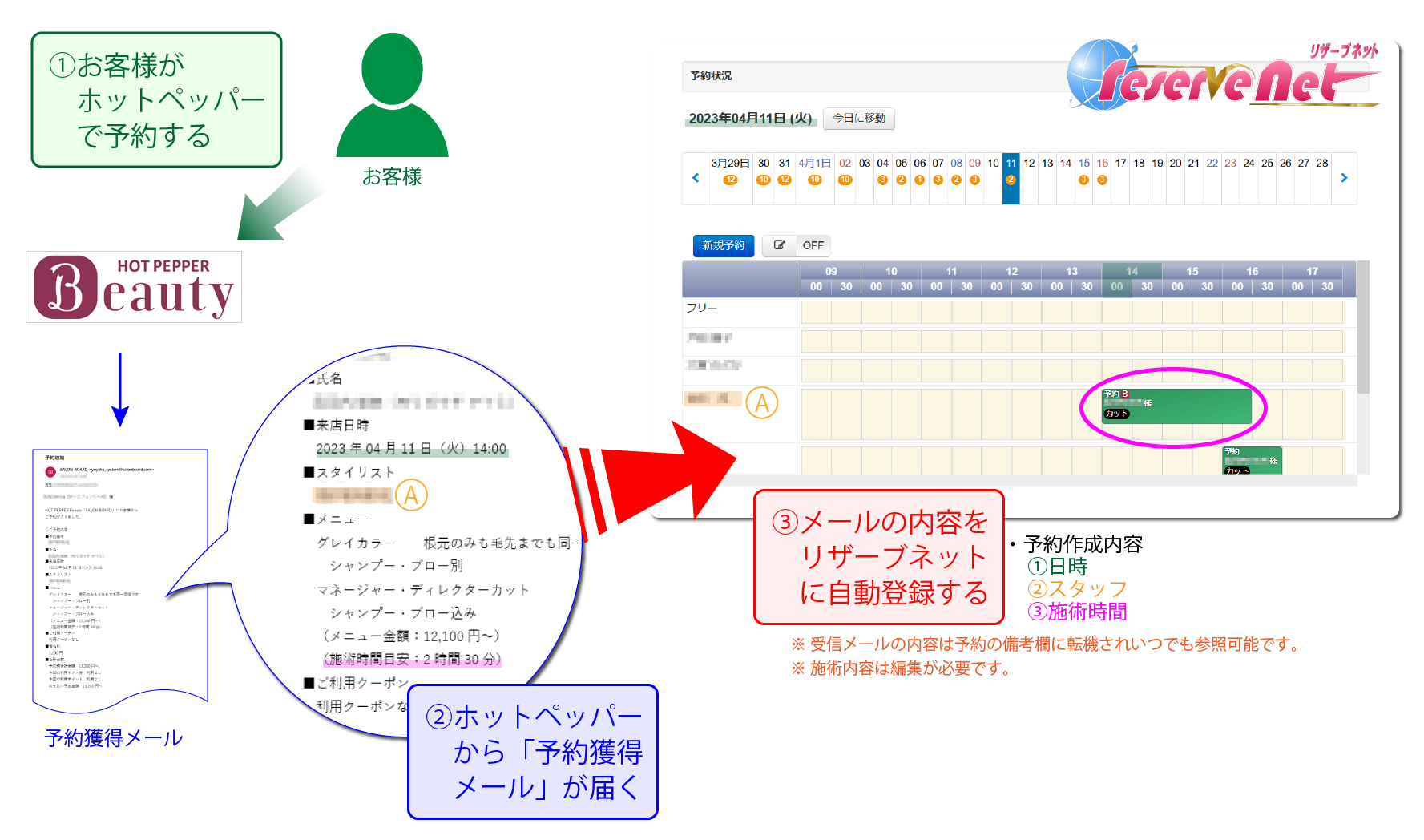 HPB予約通知メールの片道取込の説明図