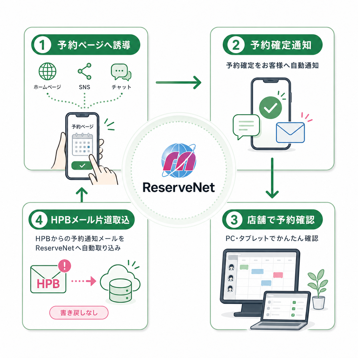 ReserveNetの予約導線、予約確定通知、店舗での予約確認、HPBメール片道取込の概要図