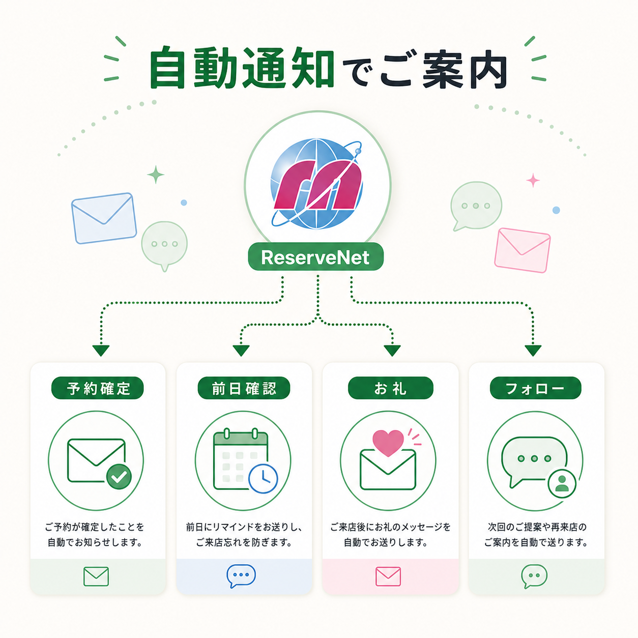 自動通知でご案内